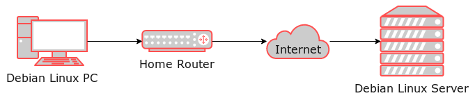 Illustrates the network setup that is used in the example. It consists of a Debian PC on a local network and a Debian Linux server that is on the Internet.
