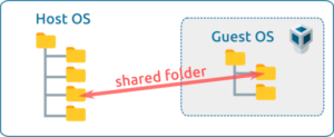 virtualbox mount shared folder